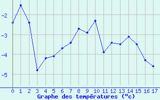 Courbe de températures pour Grand Saint Bernard (Sw)