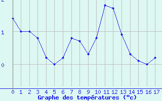 Courbe de tempratures pour Paganella