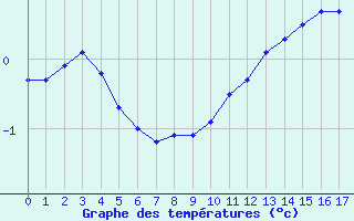 Courbe de températures pour Nangis (77)