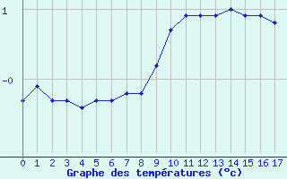 Courbe de températures pour Nyon-Changins (Sw)
