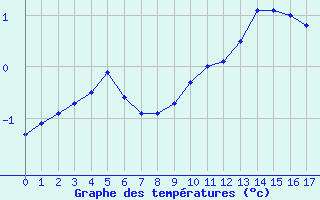 Courbe de températures pour Fontainebleau (77)