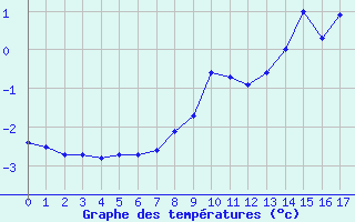 Courbe de tempratures pour Col Agnel - Nivose (05)