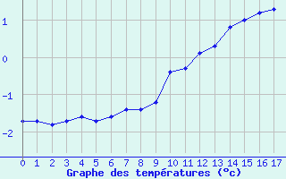 Courbe de températures pour Oschatz