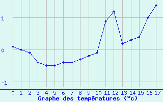 Courbe de températures pour Fix-Saint-Geneys (43)