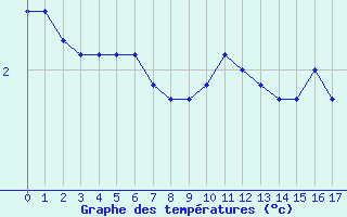 Courbe de températures pour Triel-sur-Seine (78)
