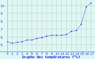 Courbe de tempratures pour le bateau LF3F