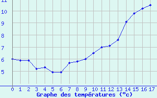 Courbe de températures pour Grunen Kloster – Butgenbach (Be)