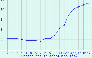 Courbe de tempratures pour Le Puy-Loudes (43)