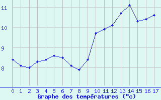 Courbe de températures pour Thorrenc (07)