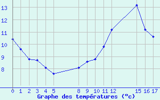 Courbe de tempratures pour le bateau EUCFR03