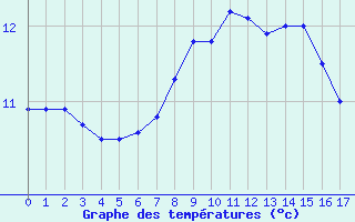 Courbe de tempratures pour Muenchen-Stadt