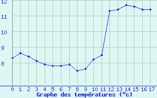 Courbe de températures pour Venelles (13)
