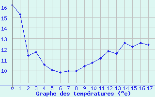 Courbe de tempratures pour Chaumont-Semoutiers (52)