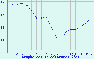 Courbe de tempratures pour Hupsel Aws