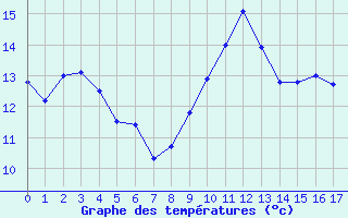 Courbe de tempratures pour Sallanches - La Charlotte (74)