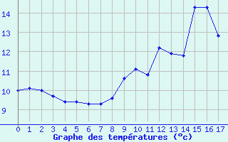 Courbe de tempratures pour Sainte-Marie (35)