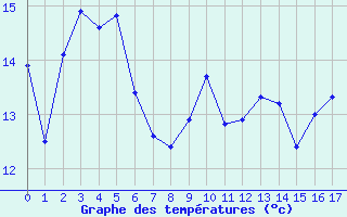 Courbe de températures pour Colmar (68)