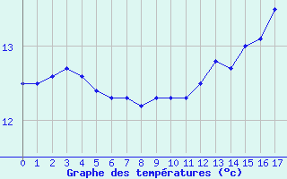 Courbe de tempratures pour Canet-en-Roussillon (66)