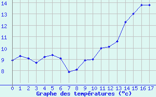 Courbe de températures pour Membach - Baelen (Be)