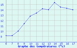 Courbe de tempratures pour Cap Mele (It)