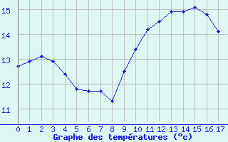 Courbe de températures pour Breuillet (17)