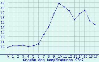 Courbe de tempratures pour Roemoe