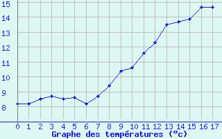 Courbe de tempratures pour Mont-Aigoual (30)