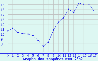 Courbe de tempratures pour L