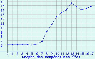 Courbe de tempratures pour Madrid / Retiro (Esp)