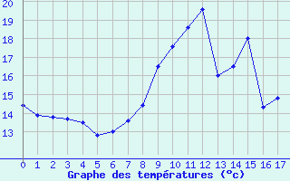 Courbe de températures pour Canet-de-Salars (12)
