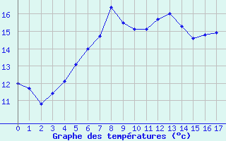 Courbe de tempratures pour Ell Aws