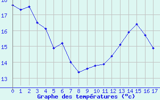 Courbe de tempratures pour Orange (84)