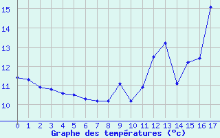 Courbe de tempratures pour Muids (27)