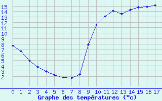 Courbe de tempratures pour Saint-Lger-en-Yvelines (78)