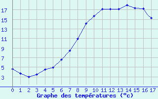 Courbe de tempratures pour Ramstein