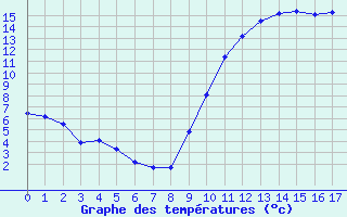 Courbe de tempratures pour Luchon (31)