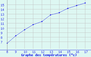 Courbe de tempratures pour Kernascleden (56)