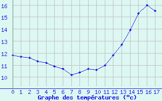 Courbe de tempratures pour Sint Katelijne-waver (Be)