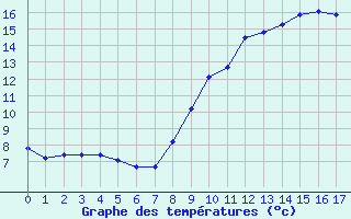 Courbe de tempratures pour Connerr (72)