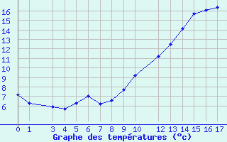 Courbe de températures pour Montredon des Corbières (11)