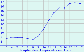 Courbe de tempratures pour Blus (40)