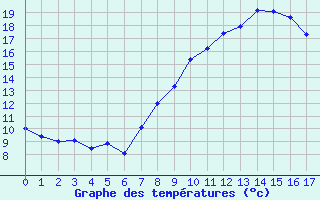Courbe de températures pour Rünenberg