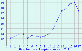 Courbe de températures pour Landivisiau (29)