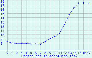 Courbe de tempratures pour Dorans (90)