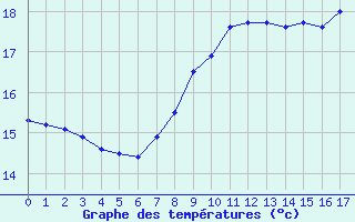 Courbe de températures pour Cap de la Hague (50)