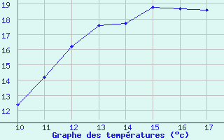 Courbe de tempratures pour Paray-le-Monial - St-Yan (71)