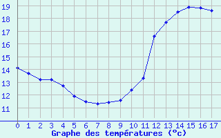 Courbe de températures pour Embrun (05)