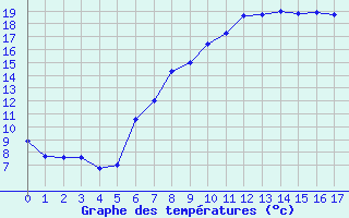 Courbe de tempratures pour Arcen Aws