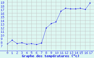Courbe de températures pour Château-Chinon (58)