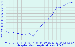 Courbe de températures pour Saint-Dizier (52)